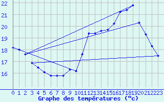 Courbe de tempratures pour Trappes (78)