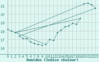 Courbe de l'humidex pour Le Mans (72)