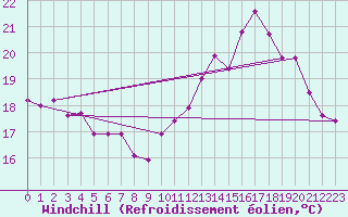 Courbe du refroidissement olien pour Pointe de Chemoulin (44)