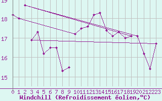 Courbe du refroidissement olien pour Tabarka