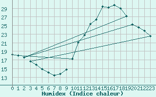 Courbe de l'humidex pour Pertuis - Grand Cros (84)