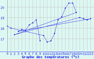 Courbe de tempratures pour Istres (13)