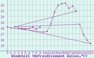 Courbe du refroidissement olien pour Le Touquet (62)
