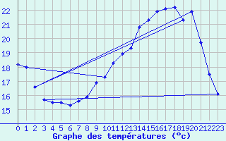 Courbe de tempratures pour Bridel (Lu)