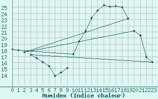 Courbe de l'humidex pour Marignane (13)