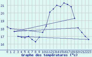 Courbe de tempratures pour Ile du Levant (83)