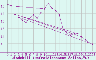 Courbe du refroidissement olien pour Varennes-Saint-Sauveur (71)