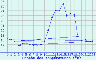 Courbe de tempratures pour Souprosse (40)