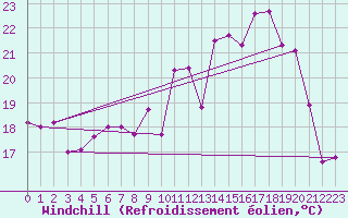 Courbe du refroidissement olien pour Mont-de-Marsan (40)