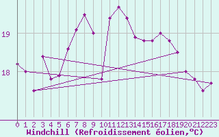 Courbe du refroidissement olien pour Gersau