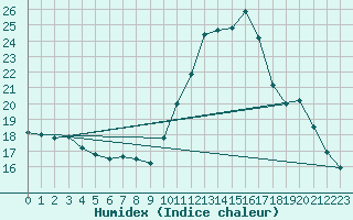 Courbe de l'humidex pour Laqueuille (63)