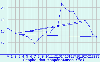 Courbe de tempratures pour Camaret (29)