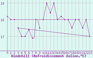 Courbe du refroidissement olien pour Bejaia