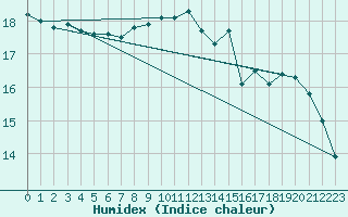 Courbe de l'humidex pour Ulkokalla