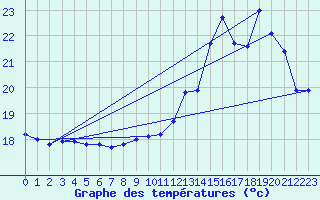 Courbe de tempratures pour Melun (77)