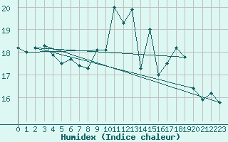 Courbe de l'humidex pour Aberdaron