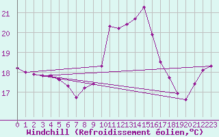 Courbe du refroidissement olien pour Porquerolles (83)