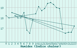 Courbe de l'humidex pour Cap Corse (2B)