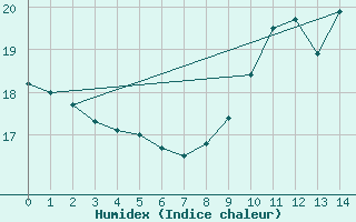 Courbe de l'humidex pour Longchamp (75)