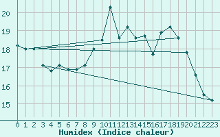 Courbe de l'humidex pour Brest (29)