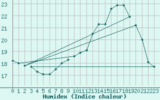 Courbe de l'humidex pour Cazaux (33)