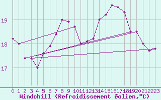 Courbe du refroidissement olien pour Gersau