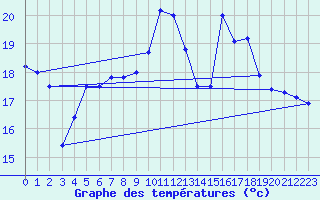 Courbe de tempratures pour Ile Rousse (2B)