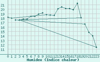 Courbe de l'humidex pour Evanger