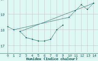 Courbe de l'humidex pour Ferder Fyr