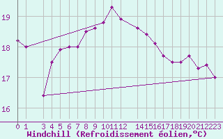 Courbe du refroidissement olien pour Hadera Port