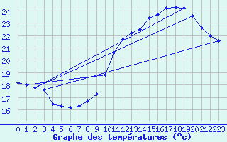 Courbe de tempratures pour Tarbes (65)