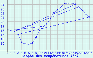 Courbe de tempratures pour Montlimar (26)