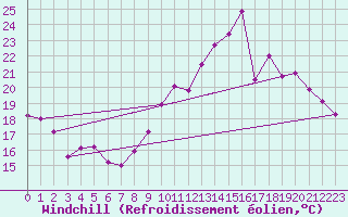 Courbe du refroidissement olien pour Nevers (58)