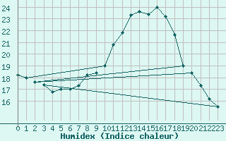 Courbe de l'humidex pour Ble - Binningen (Sw)