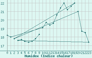 Courbe de l'humidex pour Bruxelles (Be)