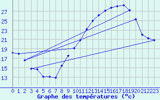 Courbe de tempratures pour Srignac (82)