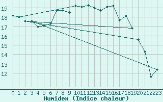 Courbe de l'humidex pour Topcliffe Royal Air Force Base