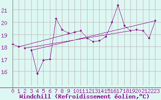 Courbe du refroidissement olien pour Mlaga, Puerto