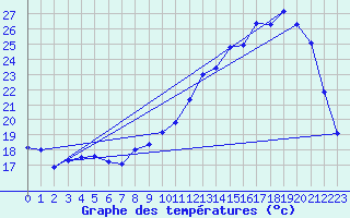 Courbe de tempratures pour Mont-de-Marsan (40)