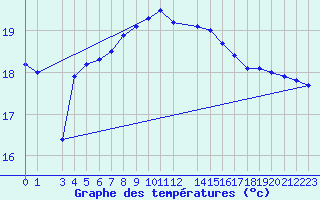 Courbe de tempratures pour Hadera Port