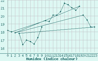 Courbe de l'humidex pour Brignogan (29)