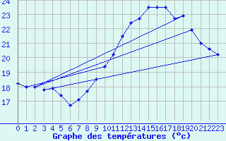 Courbe de tempratures pour Concoules - La Bise (30)