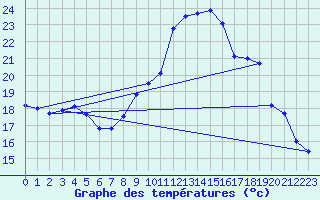 Courbe de tempratures pour Ouessant (29)