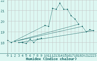 Courbe de l'humidex pour Nordkoster