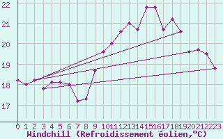Courbe du refroidissement olien pour Biarritz (64)