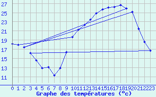 Courbe de tempratures pour Trappes (78)