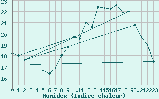 Courbe de l'humidex pour Pordic (22)