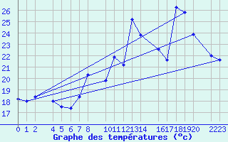 Courbe de tempratures pour guilas