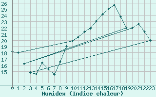 Courbe de l'humidex pour Cerisiers (89)