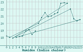 Courbe de l'humidex pour La Rochelle - Le Bout Blanc (17)